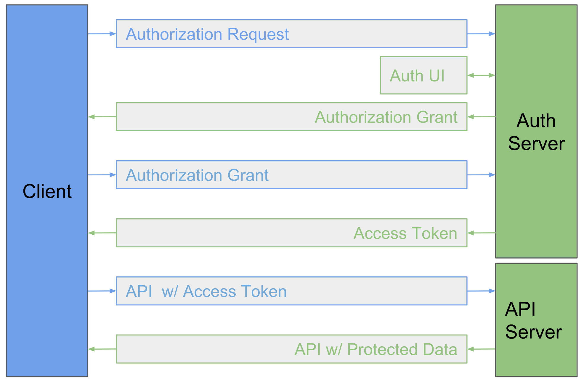 Авторизация auth. API auth. API authentication. Authorization Server. API авторизации со списком атрибутов к изменению примеры.